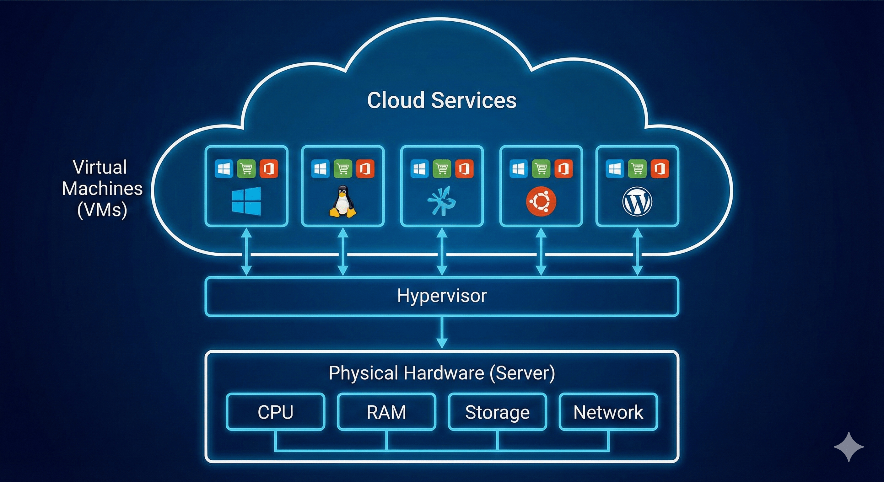 مجازی‌سازی و خدمات ابری اینوتک